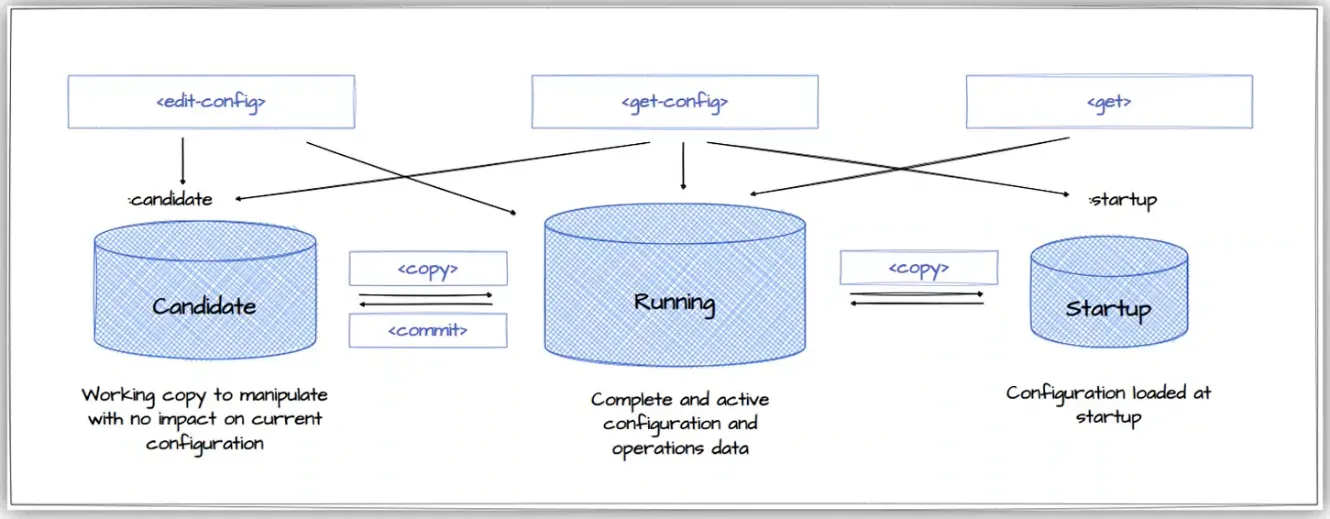 NETCONF configuration datastores — running, startup and candidate