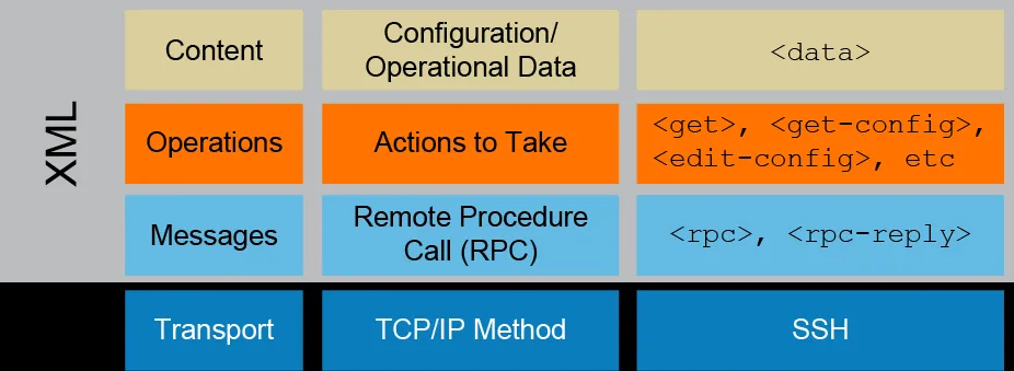 NETCONF protocol stack — transport, messages, operations and content layers