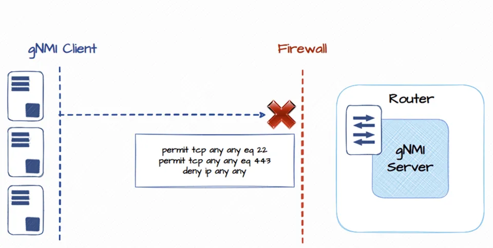 Dial-in firewall configuration for telemetry ports