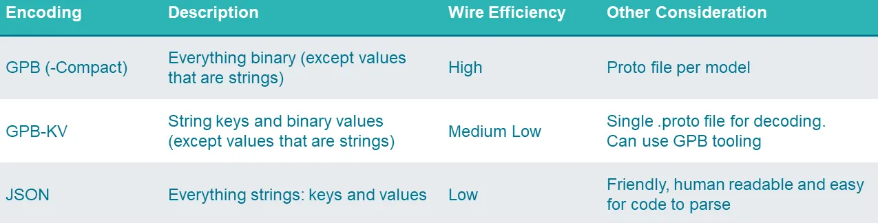 Comparison of telemetry encoding formats