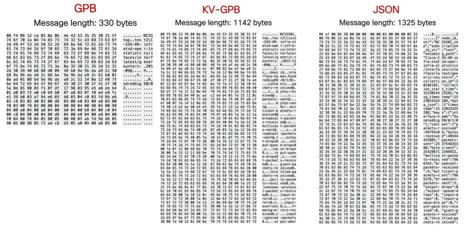 Message length comparison between GPB, KV-GPB and JSON encodings
